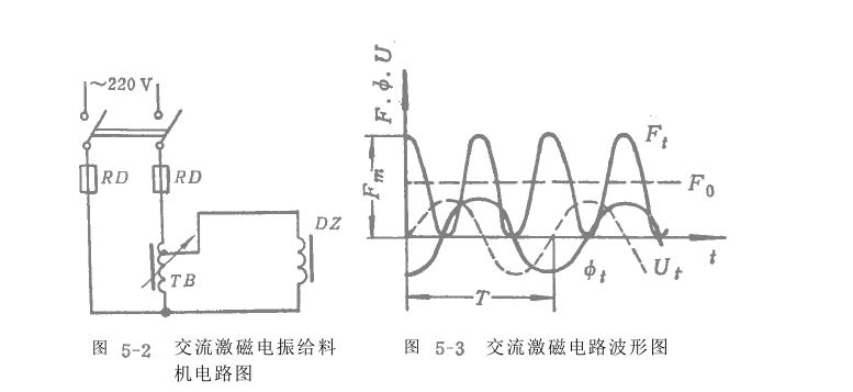 電磁振動給料機(jī)計算考量